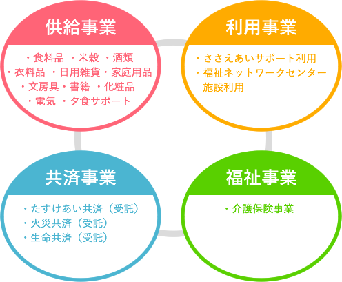 コープしがの主な事業内容